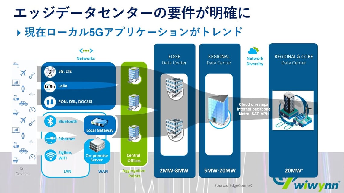 2019-wiwynn-techday-japan-04-Extending-from-DC-to-5G-and-Edge