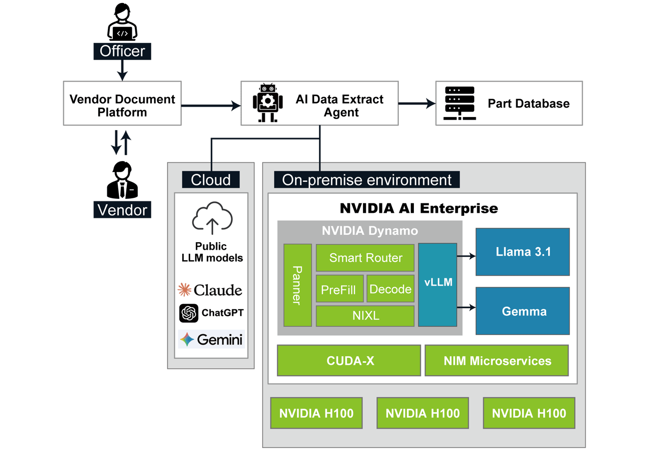 2025 GTC_poster_ Data-Oriented Hybrid Cloud