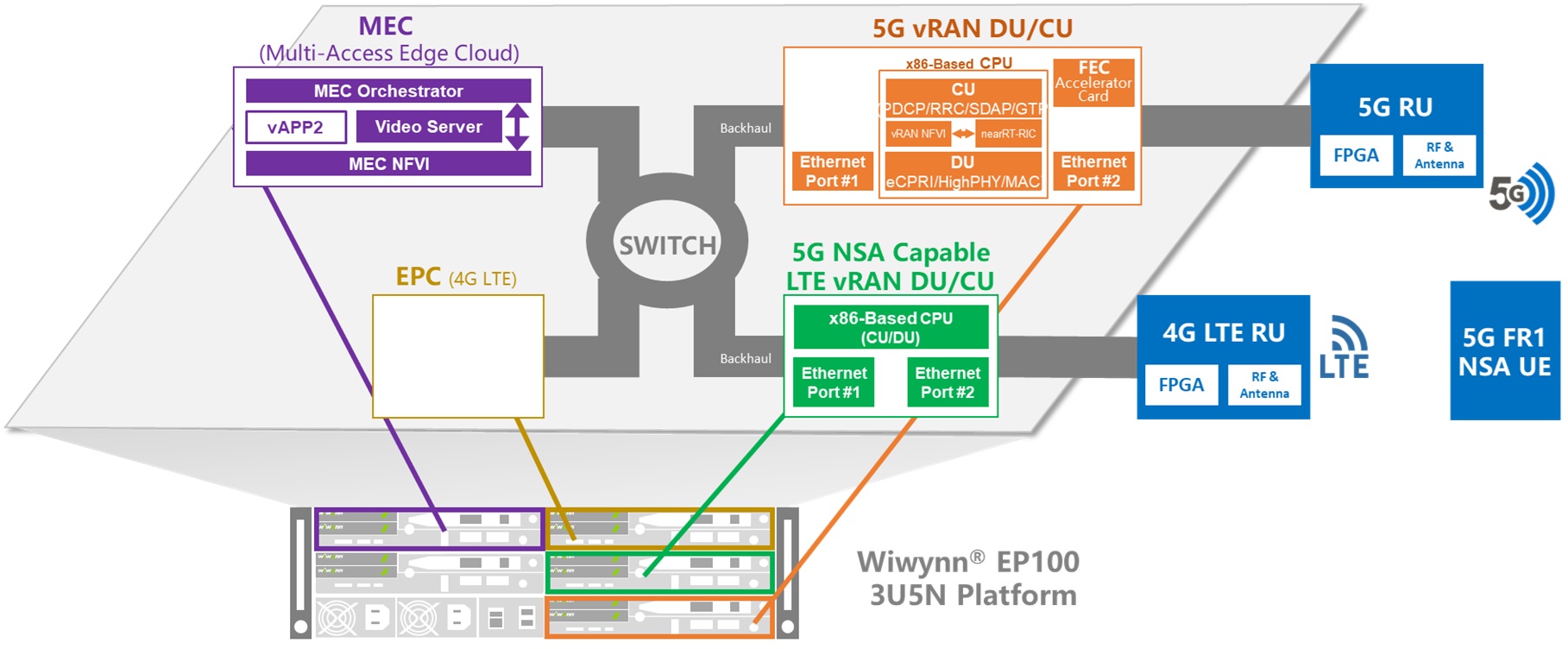 EP100_3U5N_platform