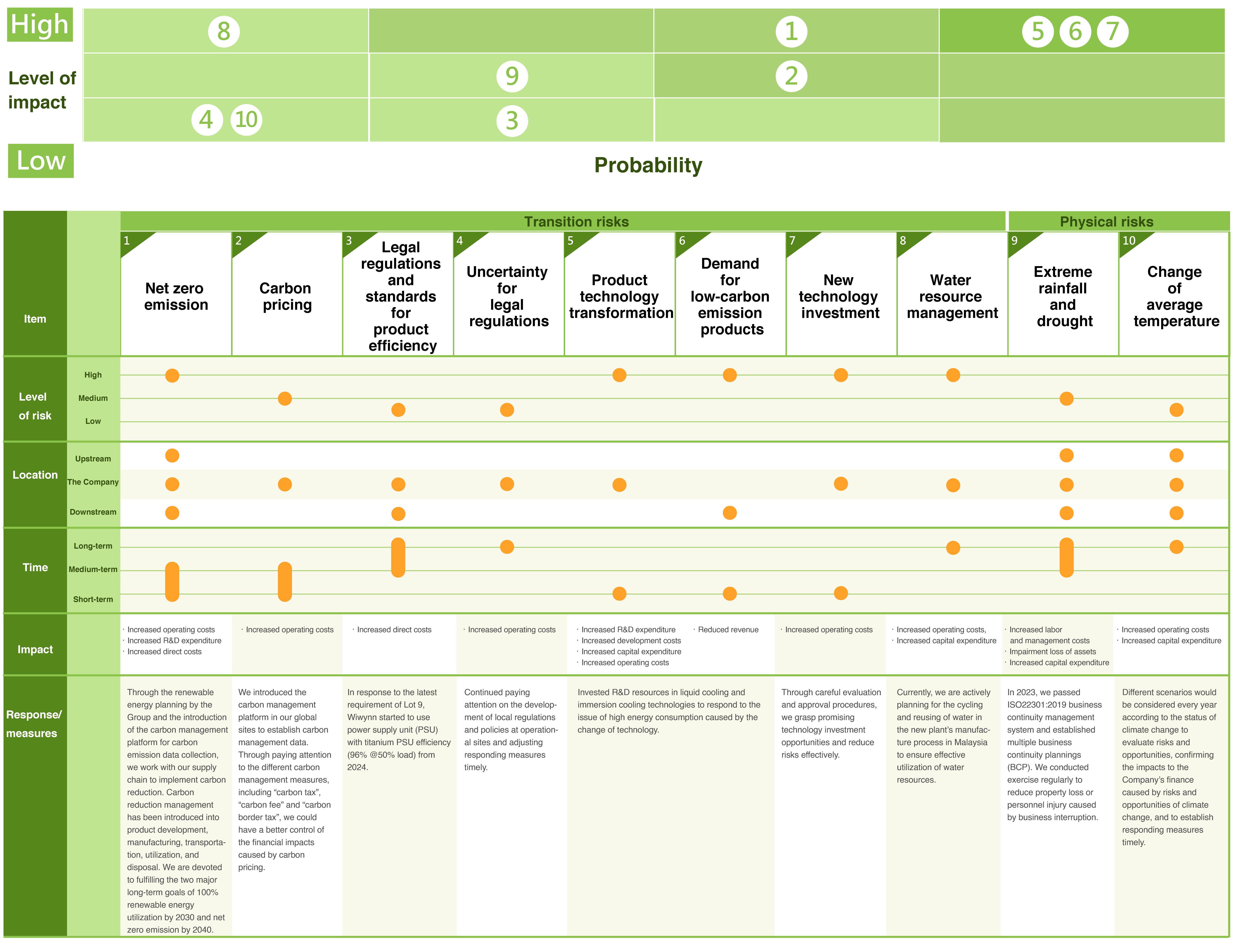 Esg Riskmap Matrix Example Eco-Friendly Operation - ESG at Wiwynn