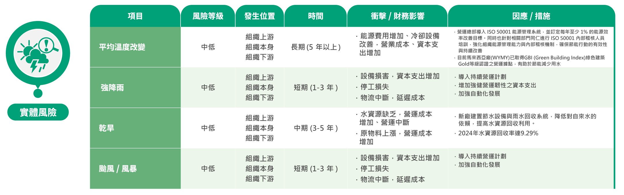 2025_Wiwynn-ESG-網頁-Pic_實體風險