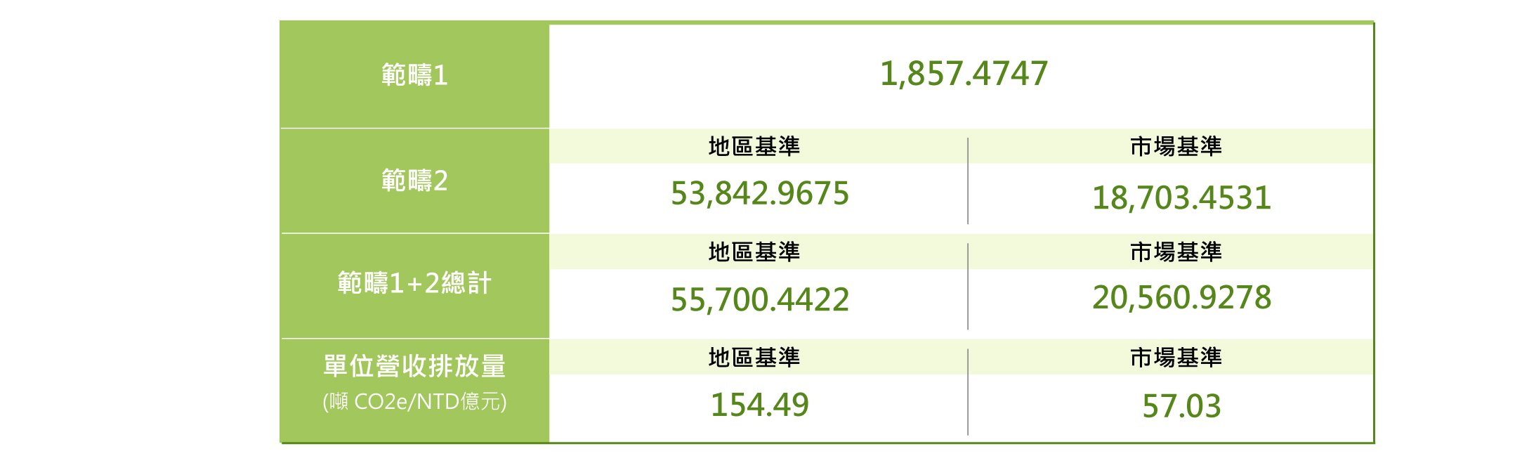 2025_Wiwynn-ESG-網頁-Pic_歷年溫室氣體排放量統計