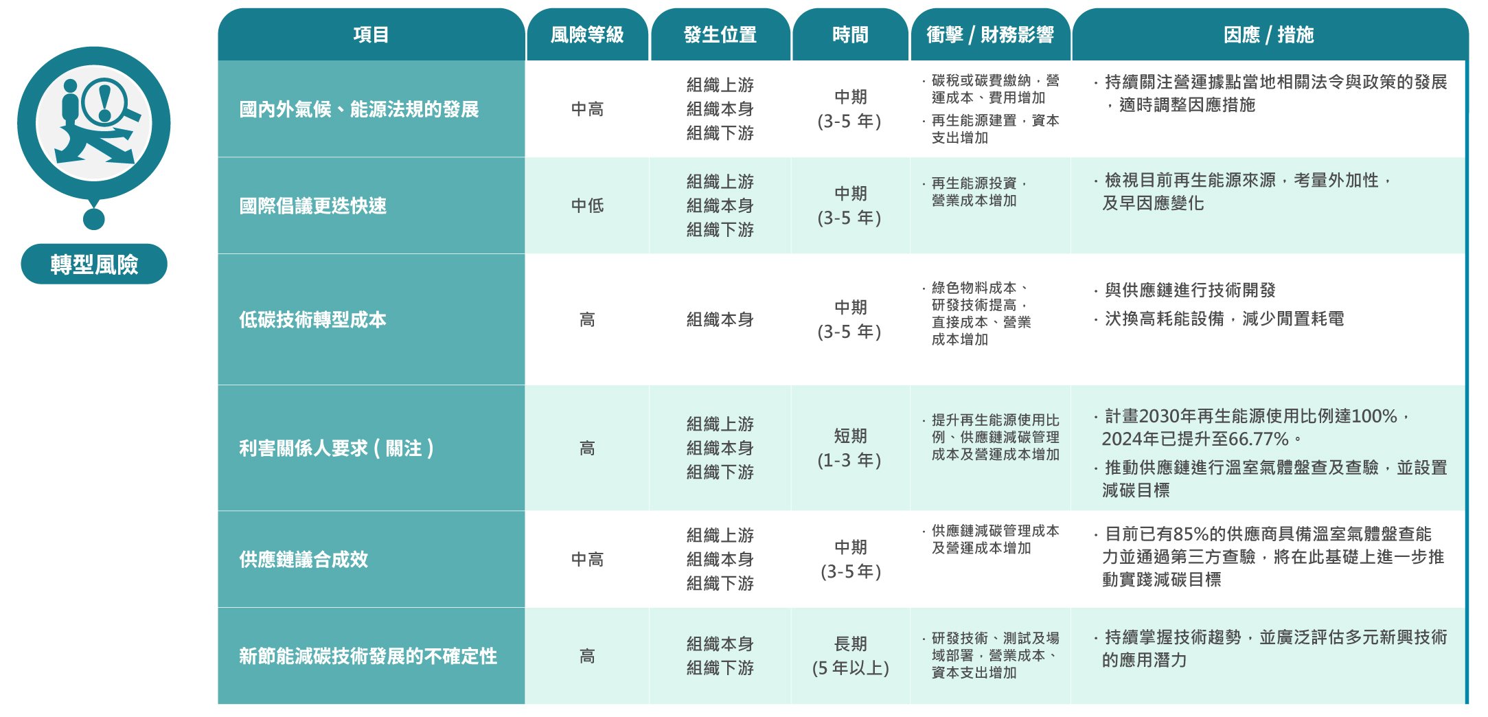 2025_Wiwynn-ESG-網頁-Pic_轉型風險