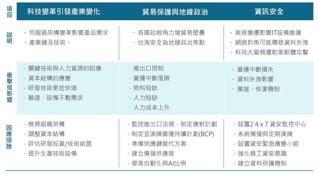 2025_Wiwynn-ESG-網頁-Pic_風險因應策略