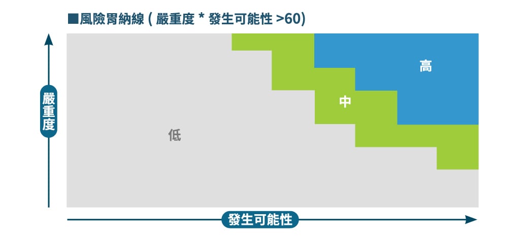 2025_Wiwynn-ESG-網頁-Pic_風險胃納線