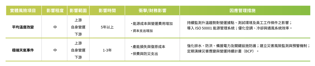 2026_Wiwynn-ESG-網頁-Pic_氣候實體風險管理_CN