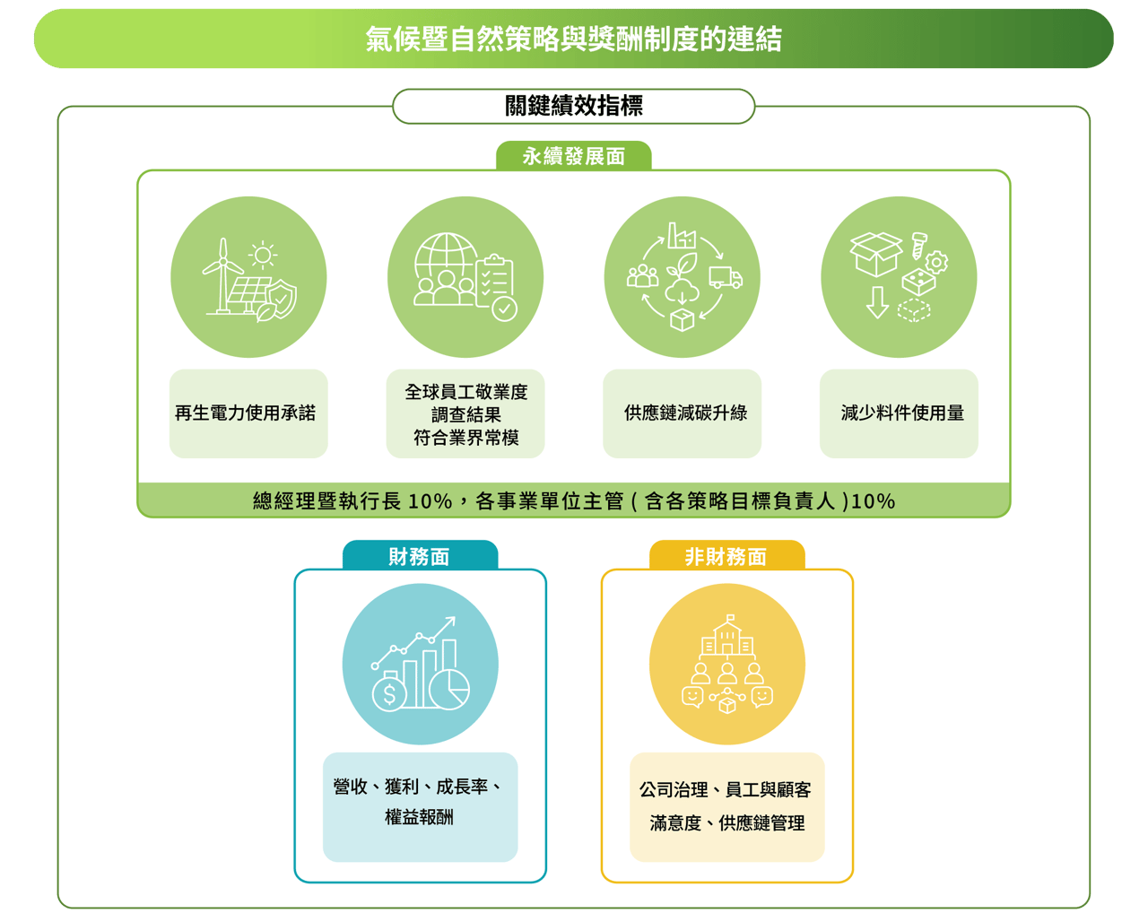 2026_Wiwynn-ESG-網頁-Pic_氣候暨自然策略與獎酬制度的連結_CN