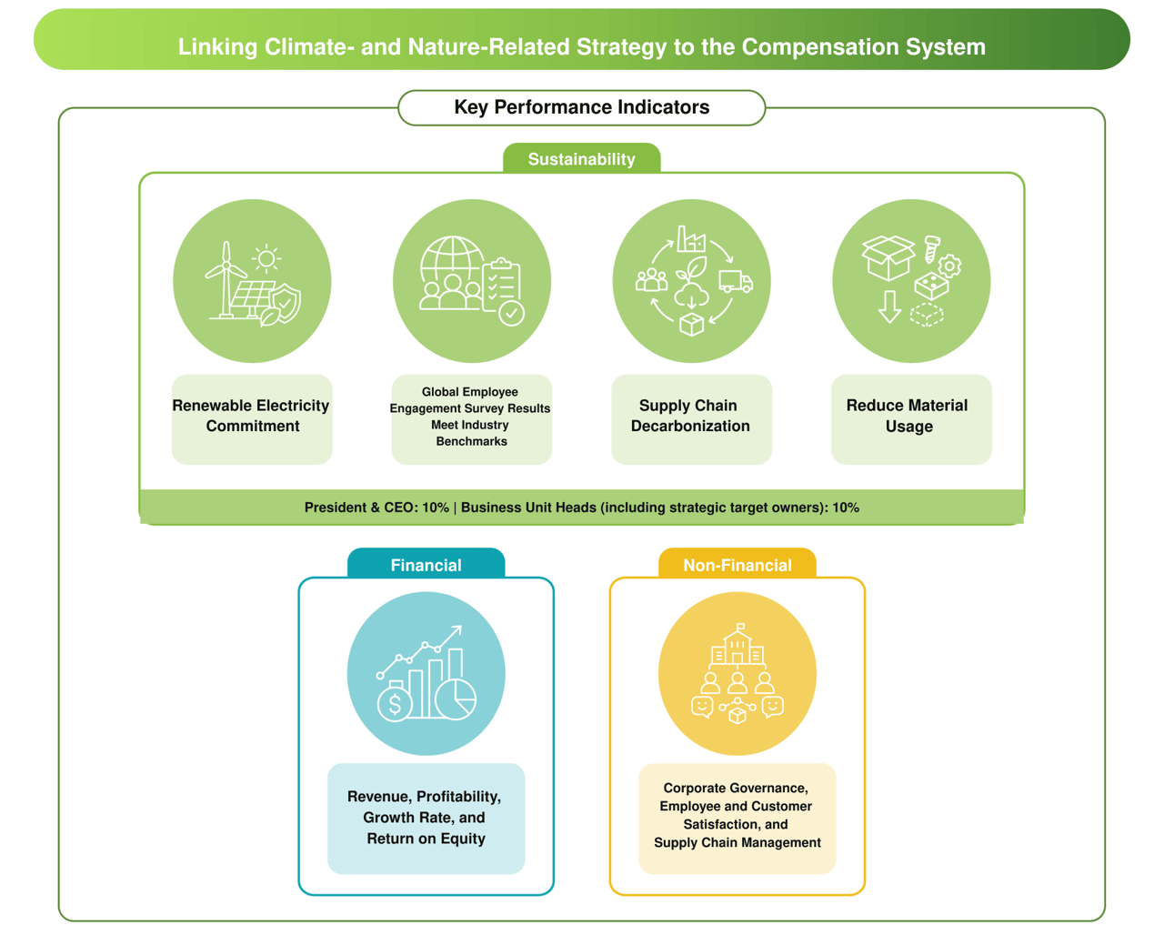 2026_Wiwynn-ESG-網頁-Pic_氣候暨自然策略與獎酬制度的連結_EN