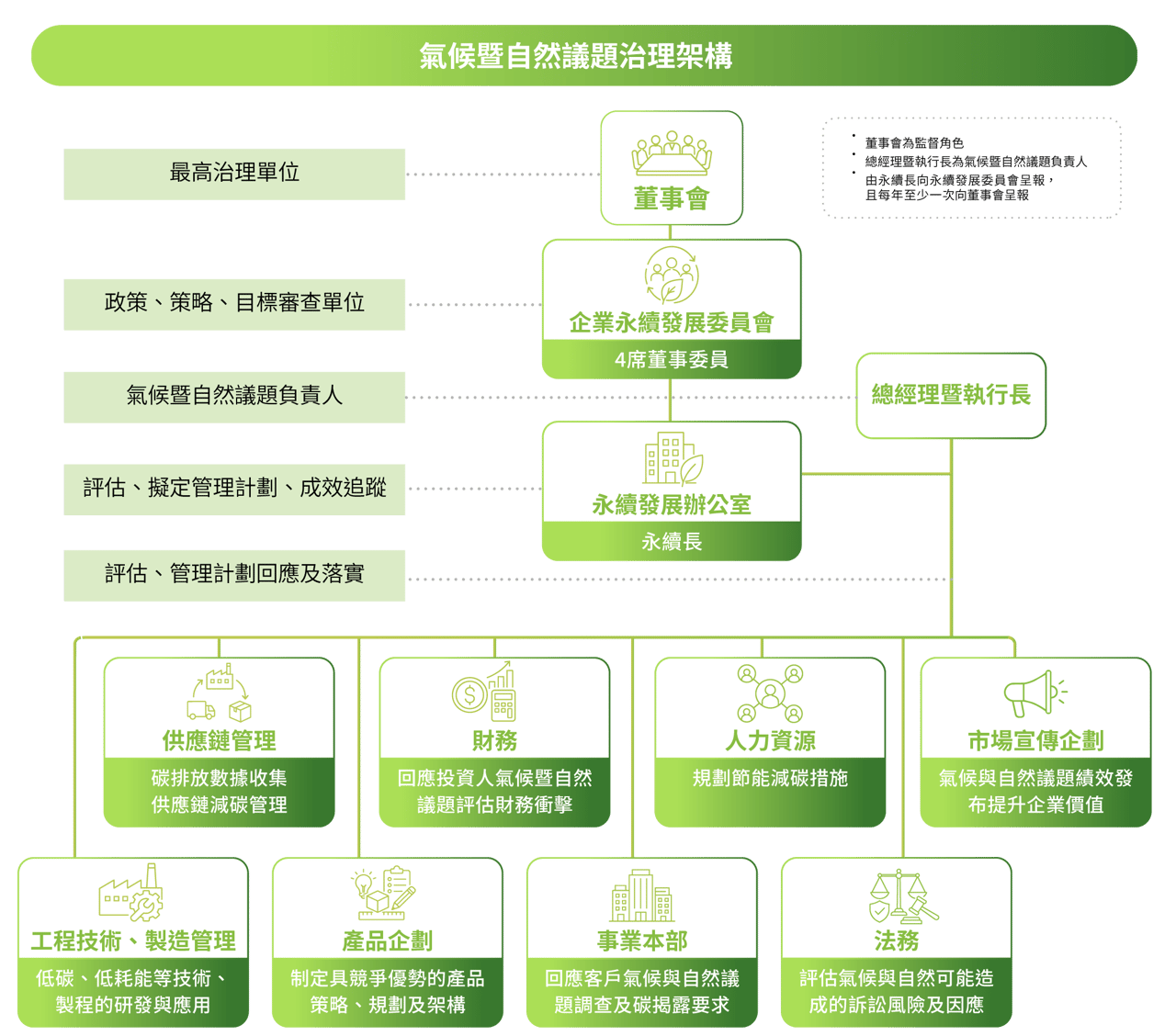 2026_Wiwynn-ESG-網頁-Pic_氣候暨自然議題治理架構_CN