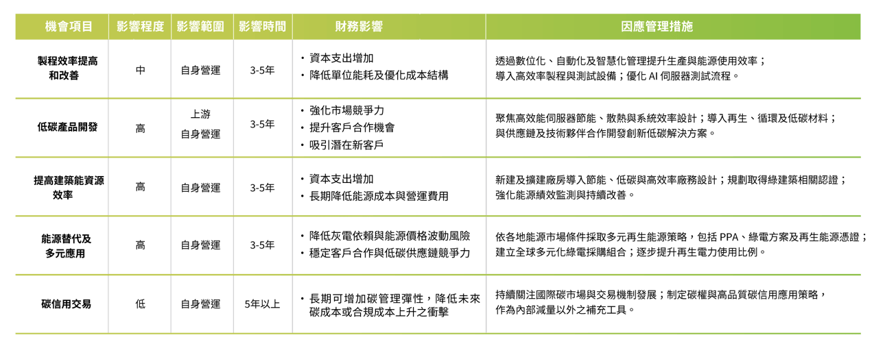 2026_Wiwynn-ESG-網頁-Pic_氣候相關機會管理_CN