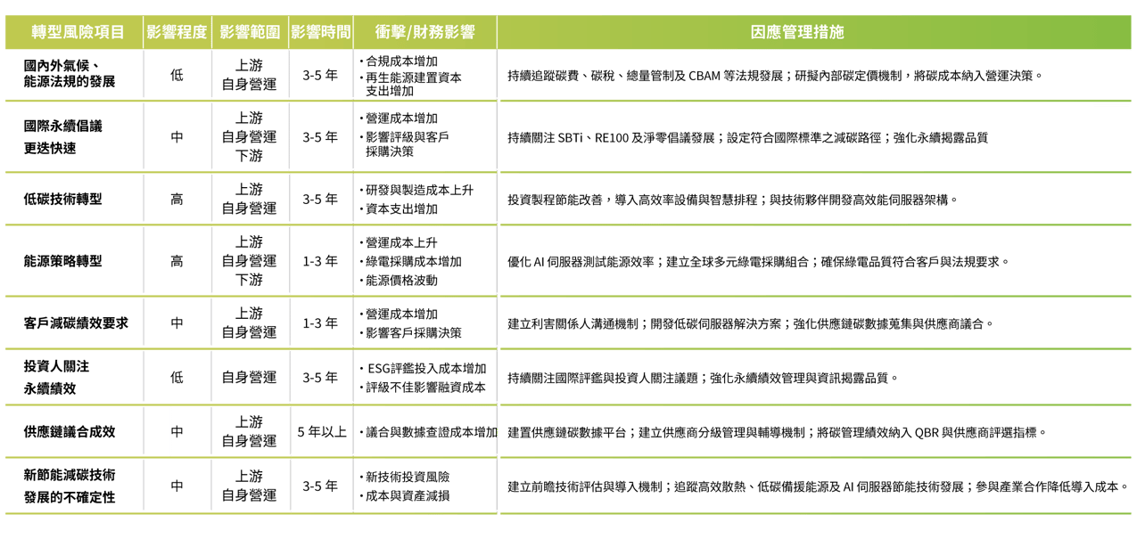 2026_Wiwynn-ESG-網頁-Pic_氣候風險與機會管理_CN