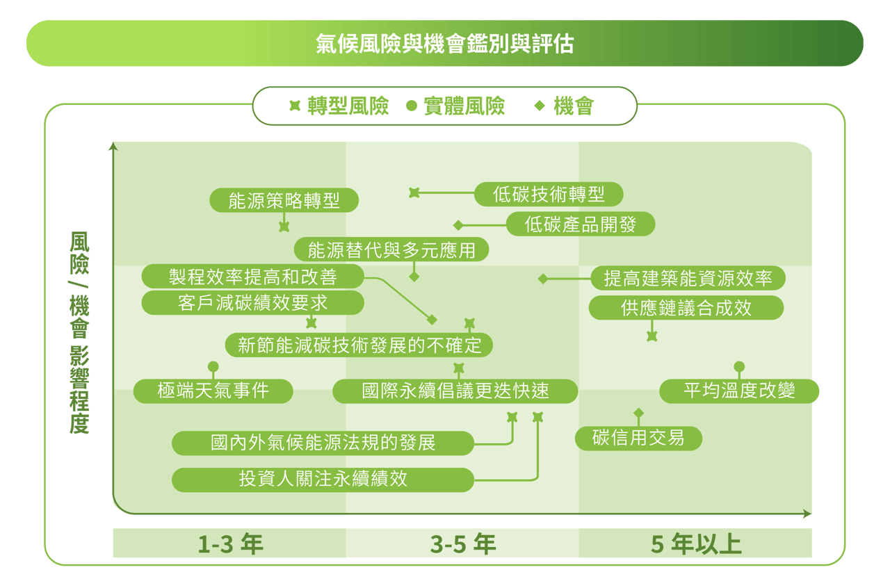 2026_Wiwynn-ESG-網頁-Pic_氣候風險與機會辨識_CN