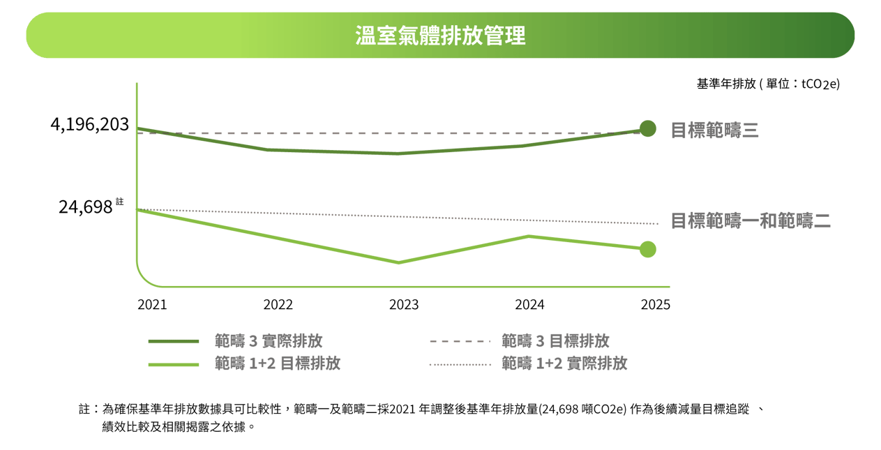 2026_Wiwynn-ESG-網頁-Pic_溫室氣體排放管理_CN
