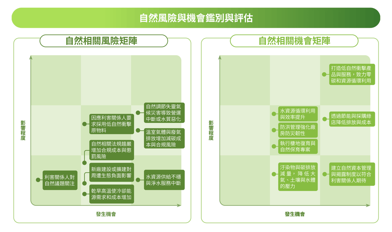 2026_Wiwynn-ESG-網頁-Pic_自然風險與機會鑑別與評估_CN