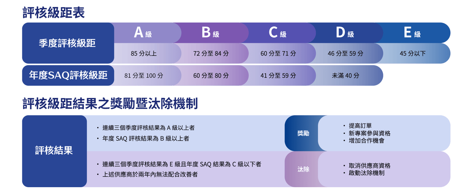 2026_Wiwynn-ESG-網頁-Pic_評核級距表_CN (2)