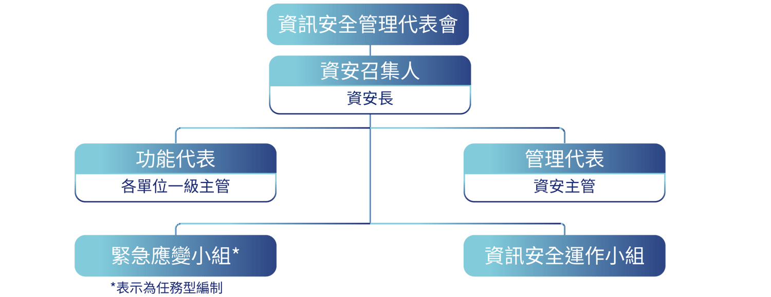 2026_Wiwynn-ESG-網頁-Pic_資訊安全管理組織_CN-1