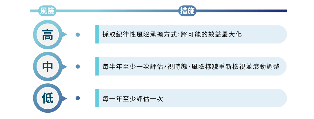 2026_Wiwynn-ESG-網頁-Pic_風險識別與管理_CN