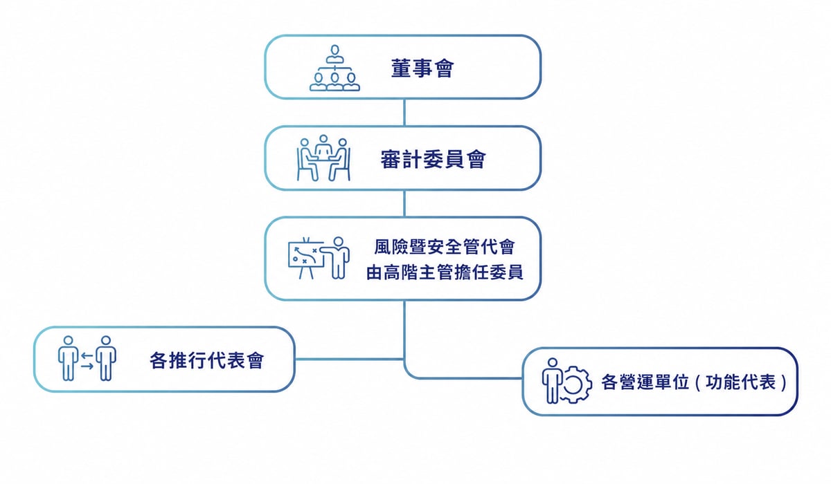 CN_風險管理組織