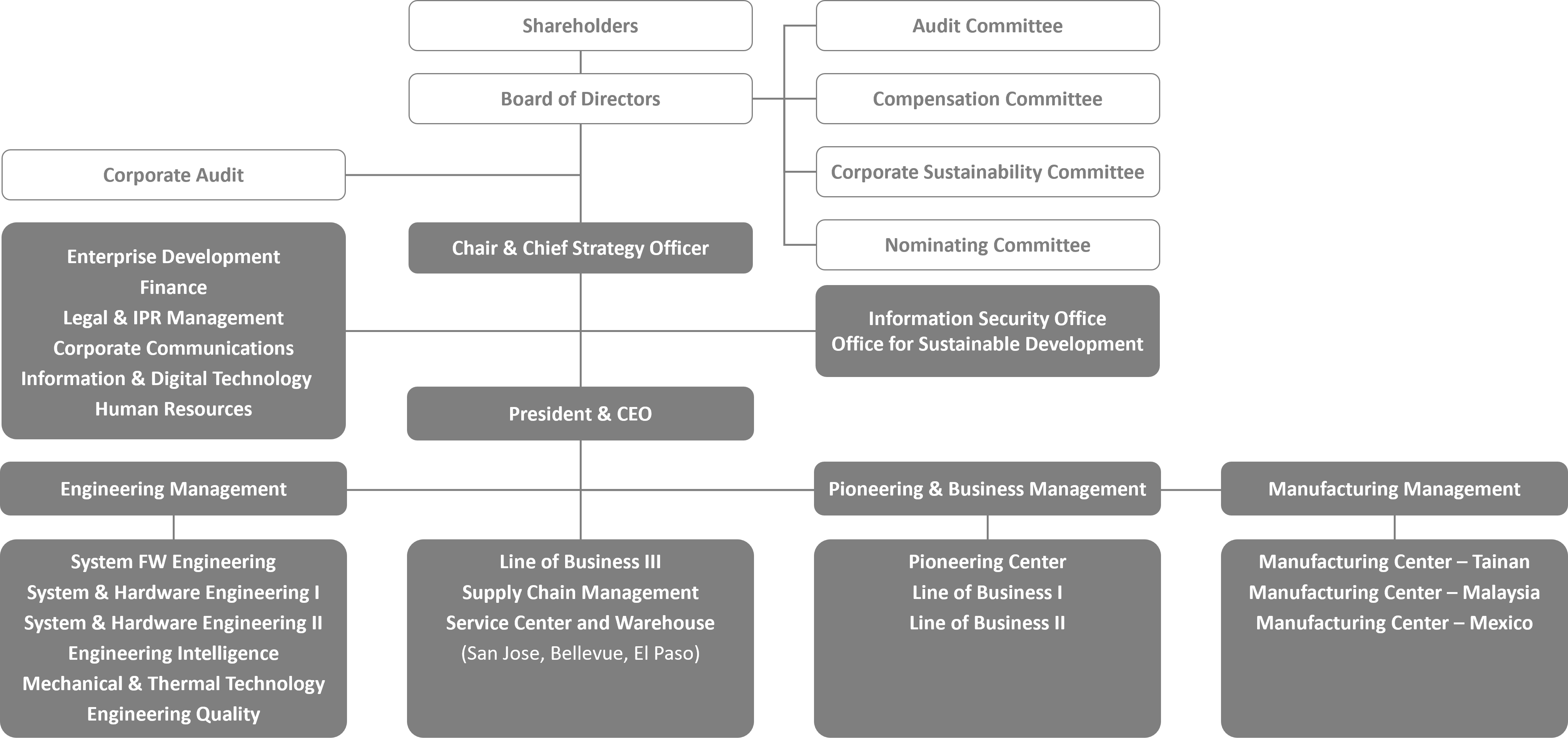 Organization_Chart_en