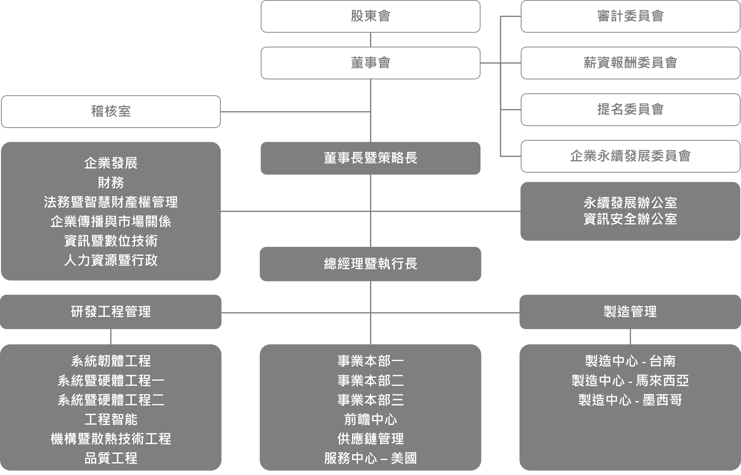 Organization_Chart_zh