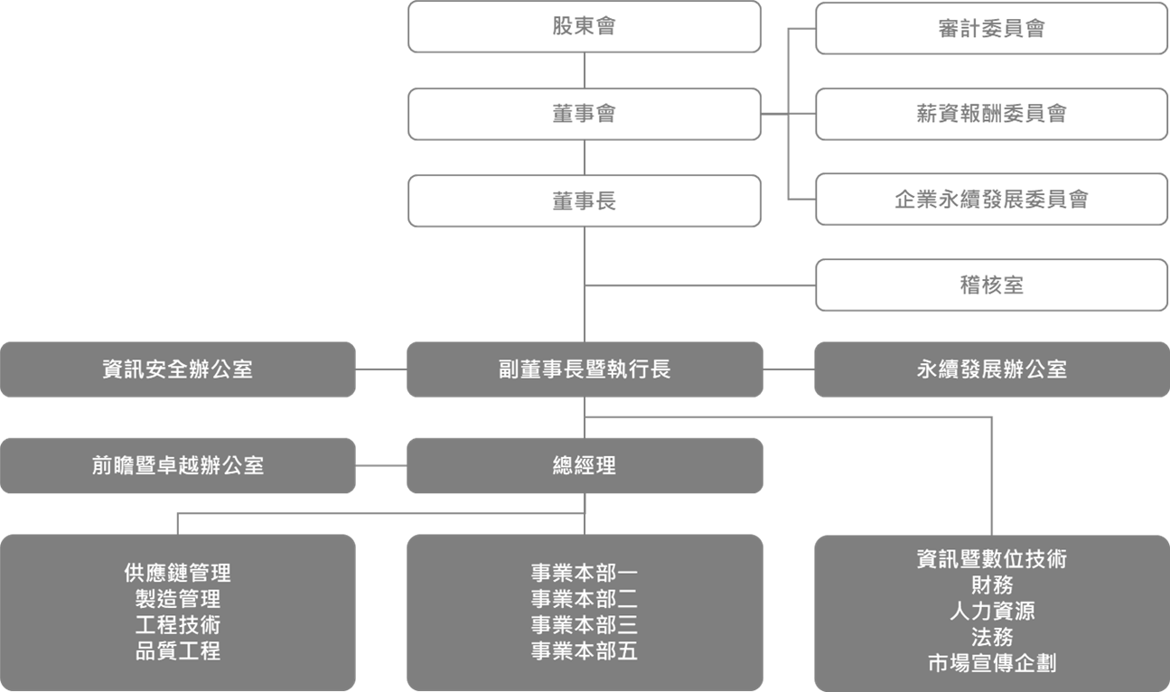 Organization Chart_zh_220922