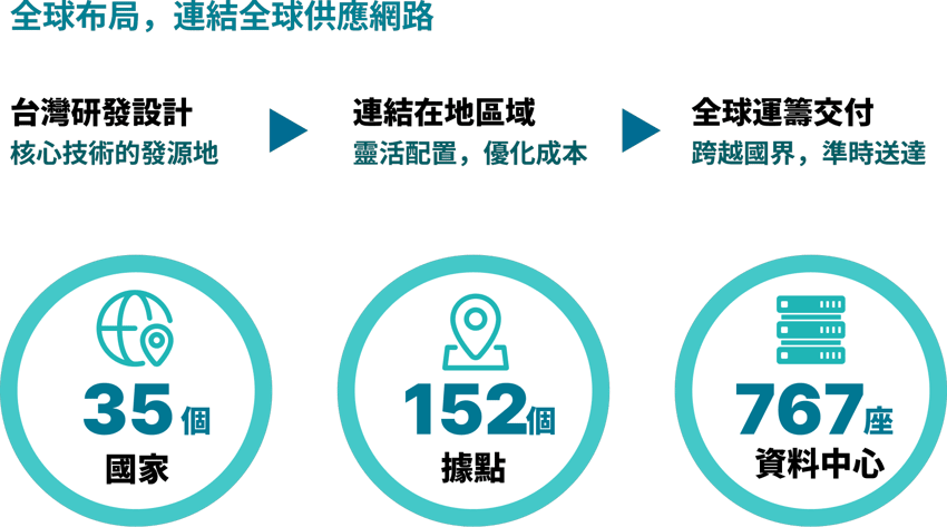 供應鏈與物流交付服務-4-2
