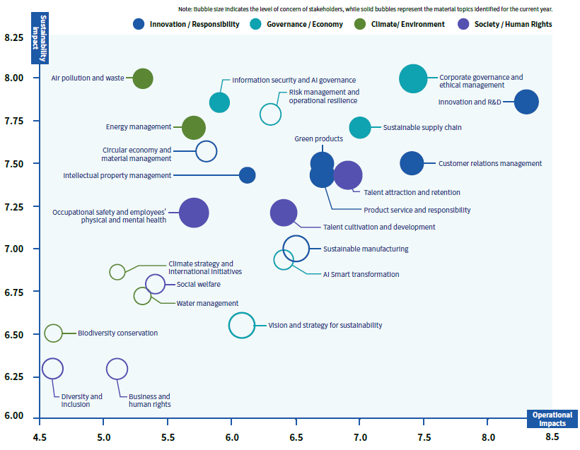 Wiwynn Materiality Matrix
