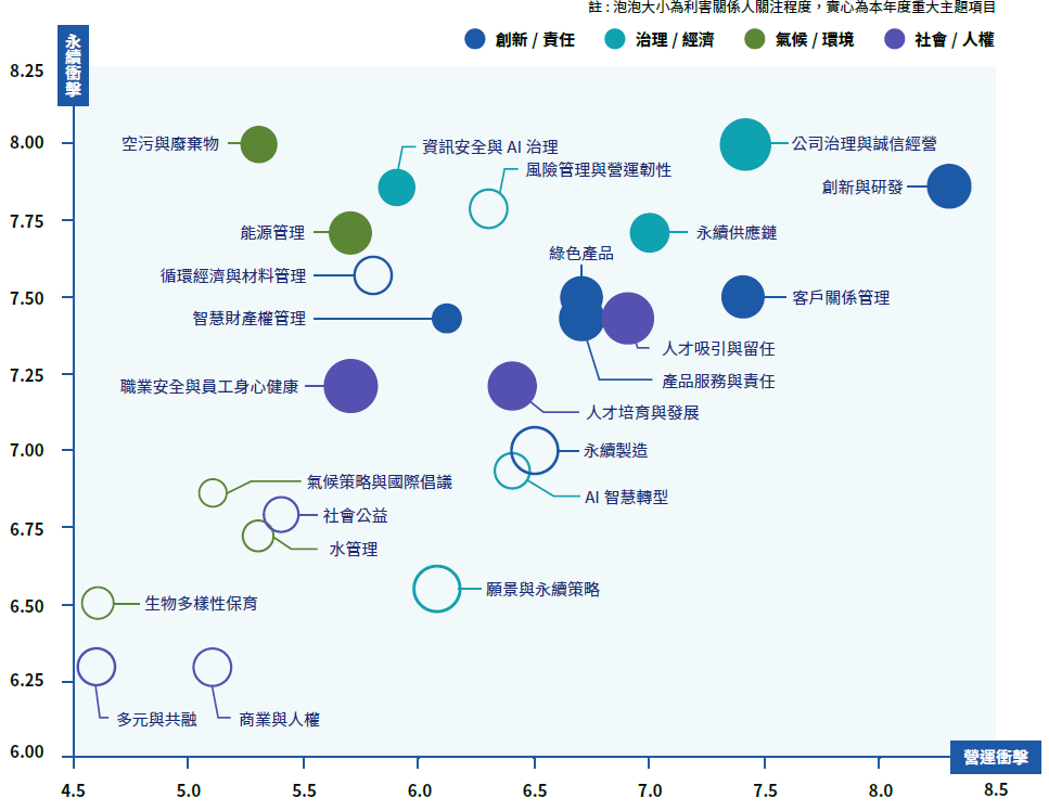 Wiwynn Materiality Matrix
